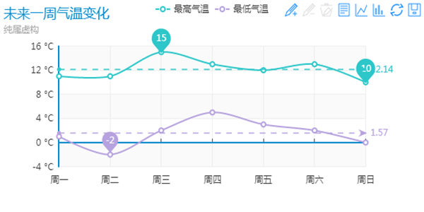 Echarts MarkPoint & MarkLine